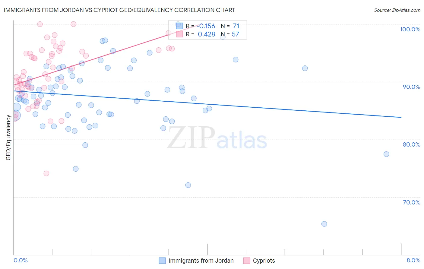 Immigrants from Jordan vs Cypriot GED/Equivalency