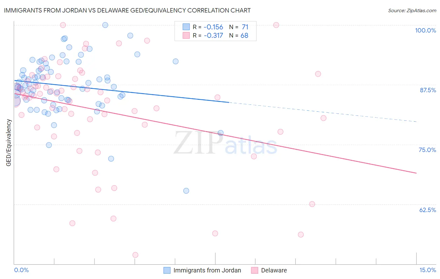 Immigrants from Jordan vs Delaware GED/Equivalency
