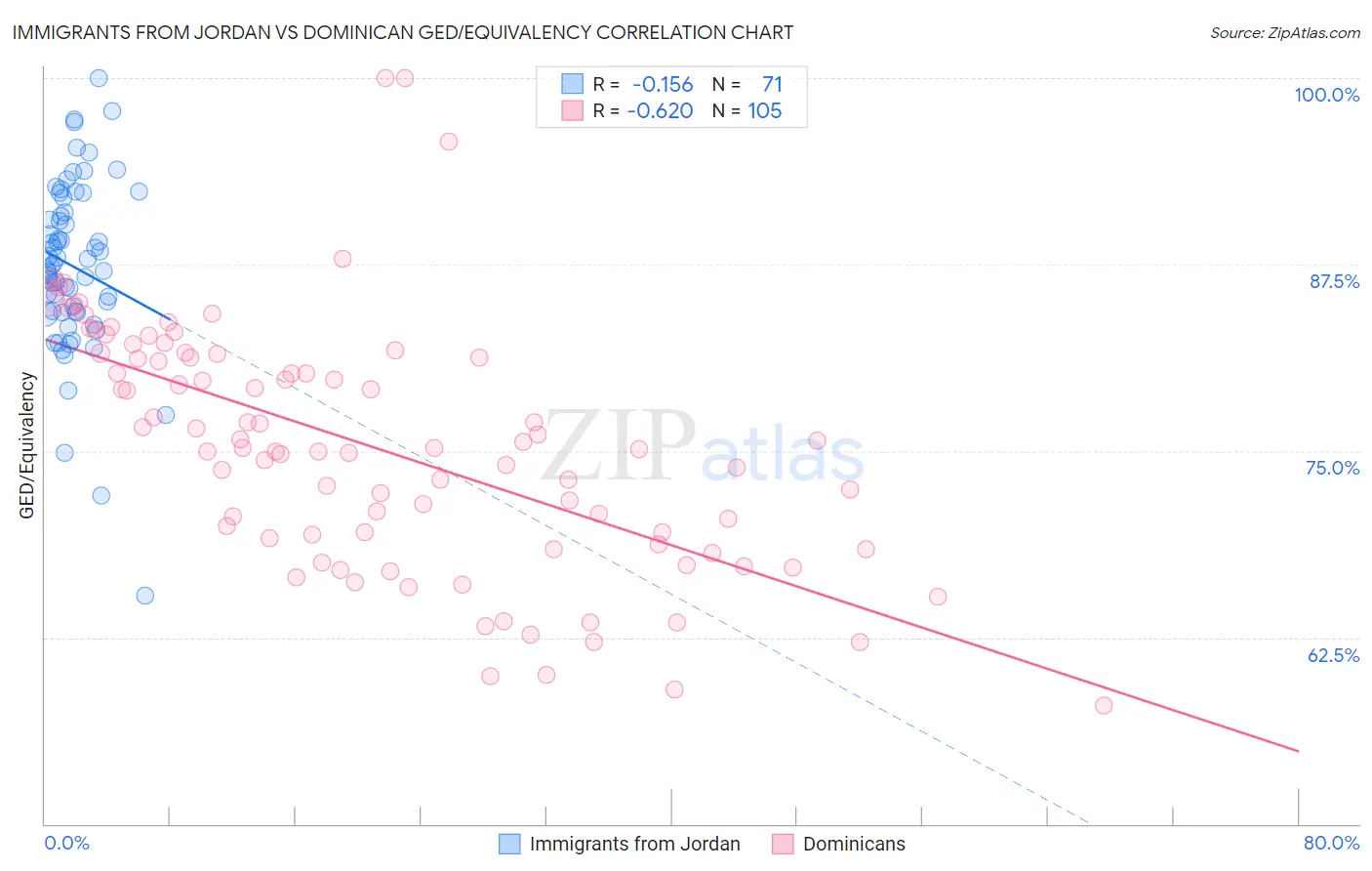 Immigrants from Jordan vs Dominican GED/Equivalency