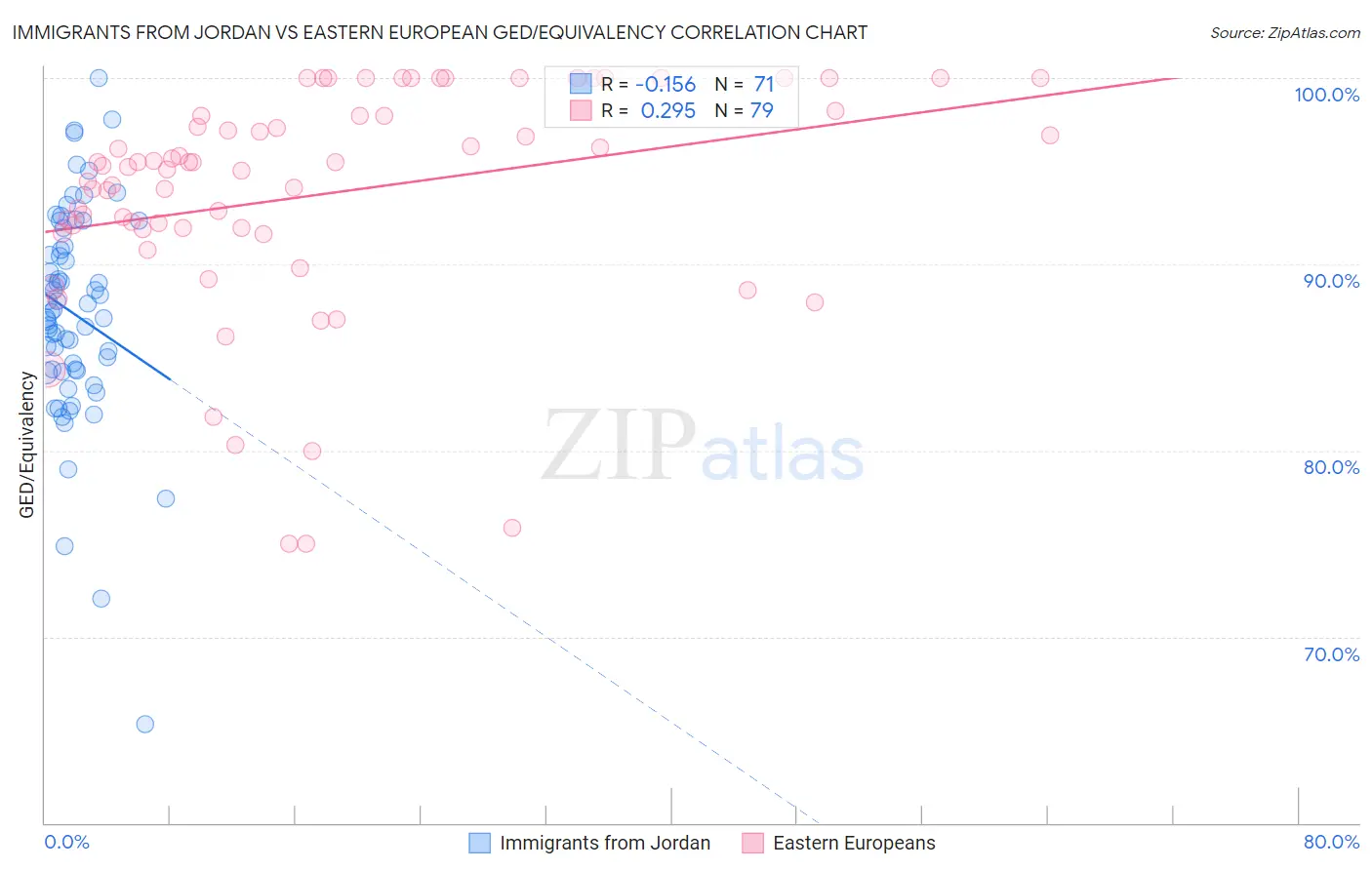 Immigrants from Jordan vs Eastern European GED/Equivalency