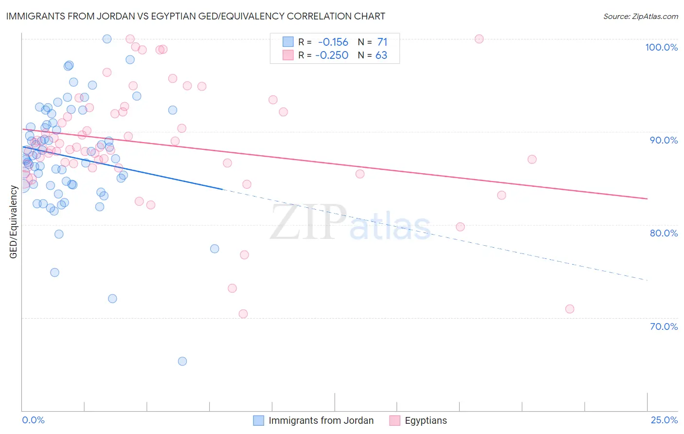 Immigrants from Jordan vs Egyptian GED/Equivalency