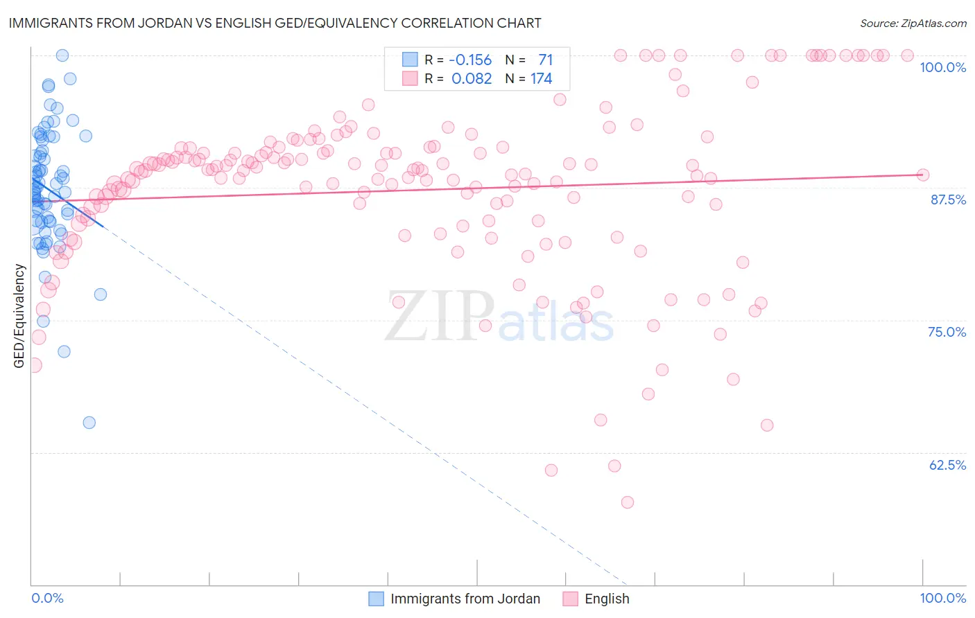 Immigrants from Jordan vs English GED/Equivalency