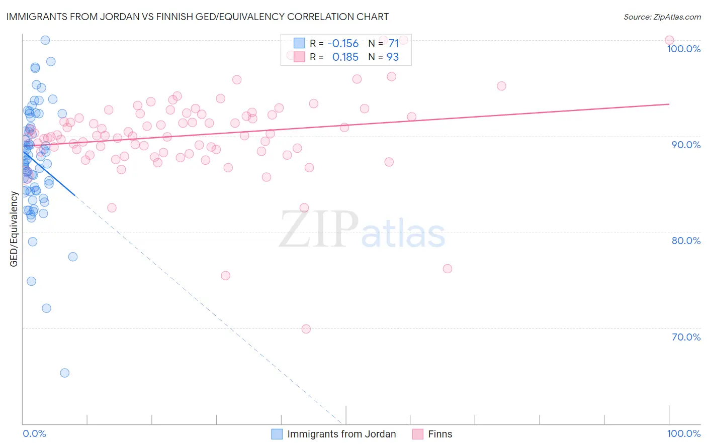 Immigrants from Jordan vs Finnish GED/Equivalency