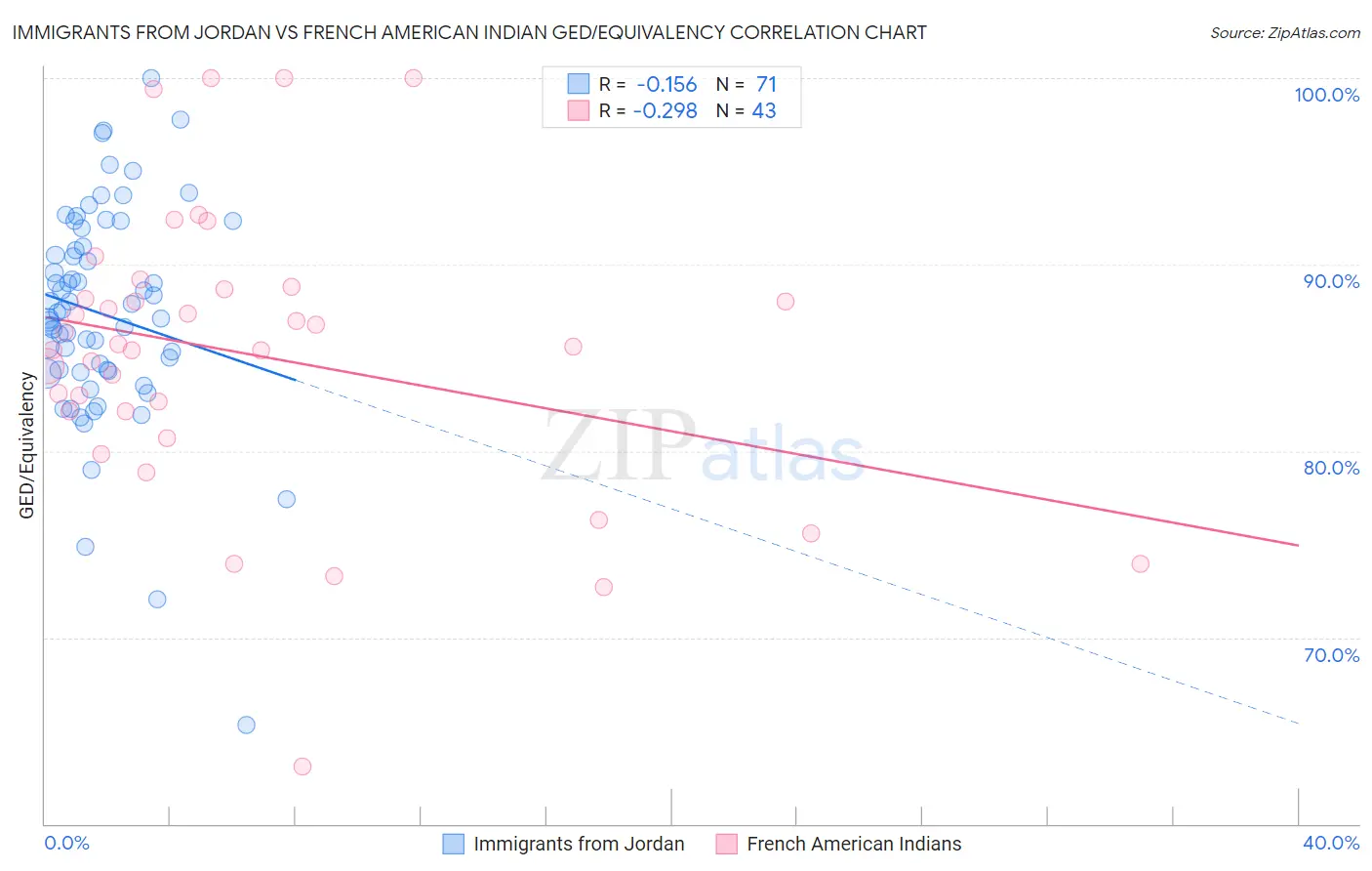 Immigrants from Jordan vs French American Indian GED/Equivalency