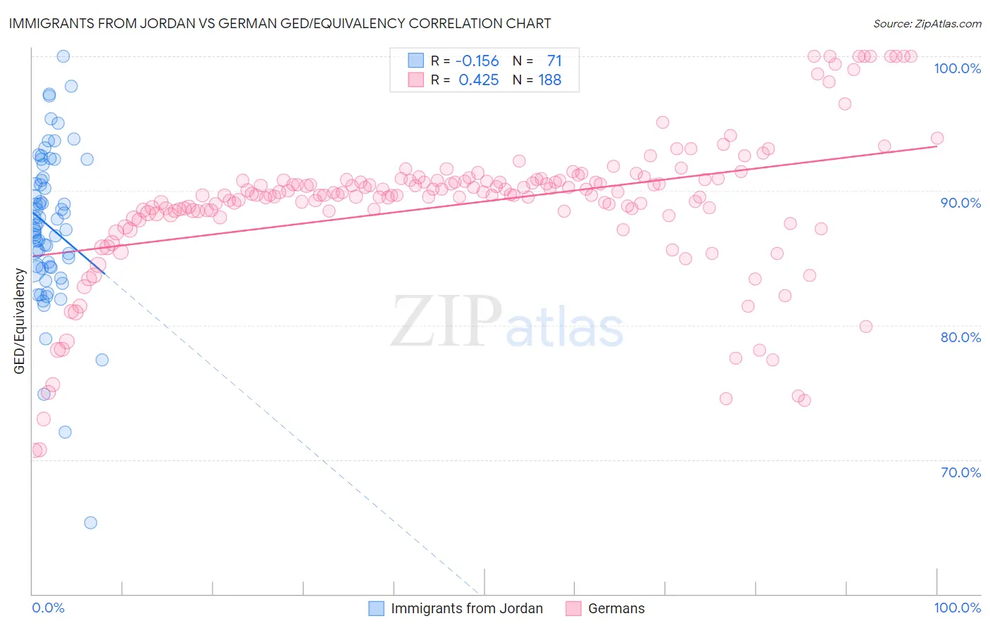 Immigrants from Jordan vs German GED/Equivalency