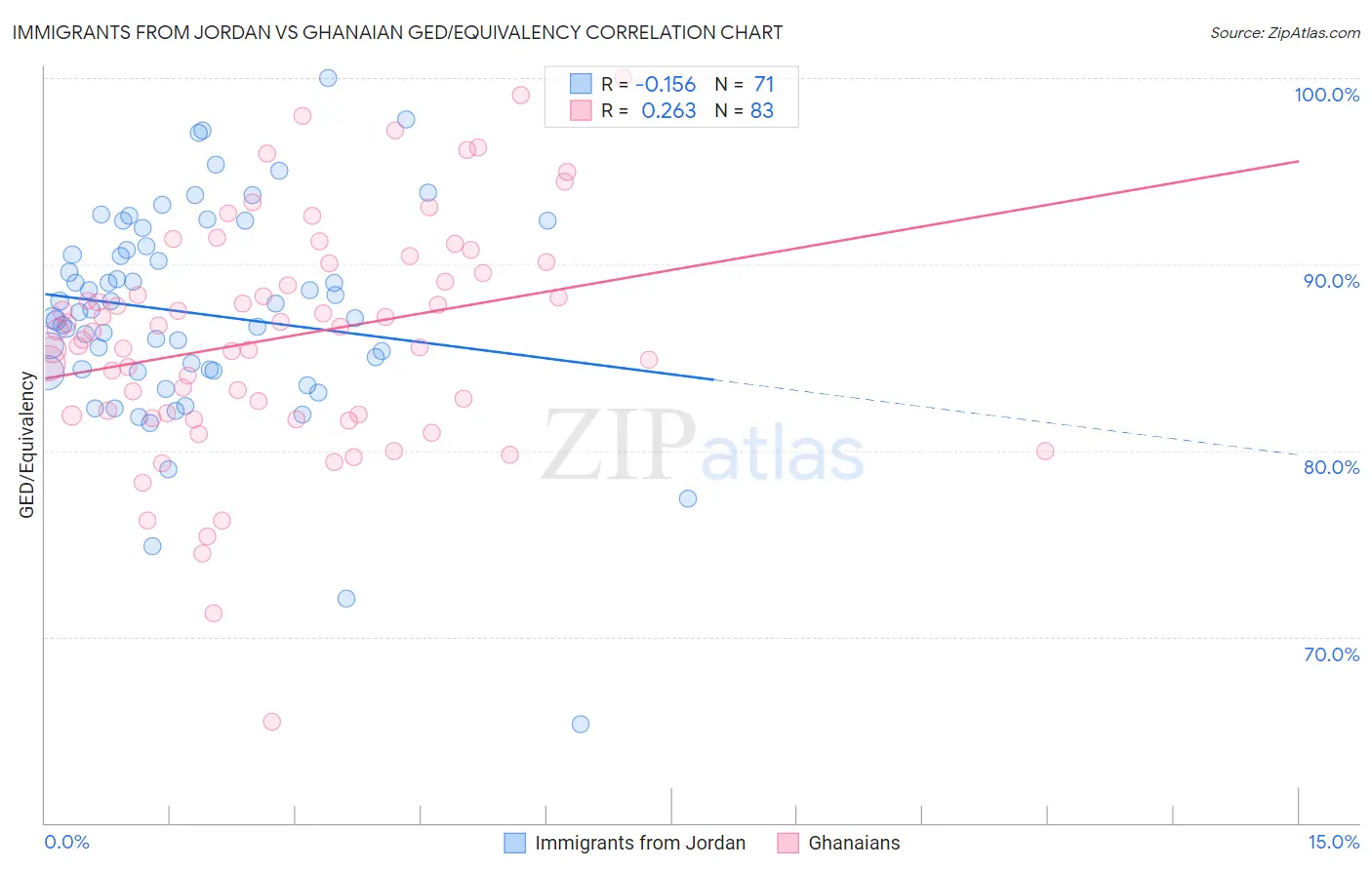 Immigrants from Jordan vs Ghanaian GED/Equivalency