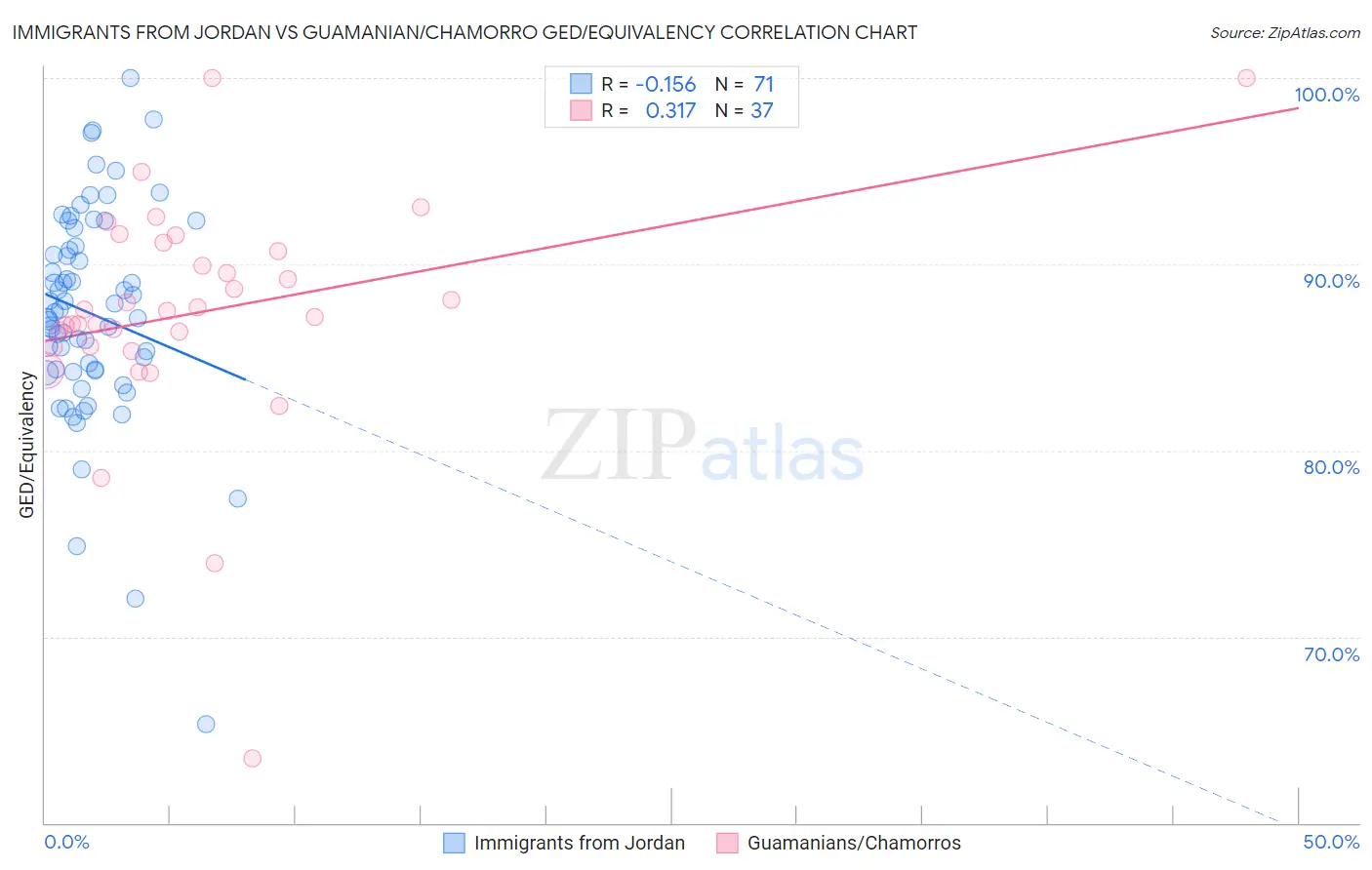 Immigrants from Jordan vs Guamanian/Chamorro GED/Equivalency