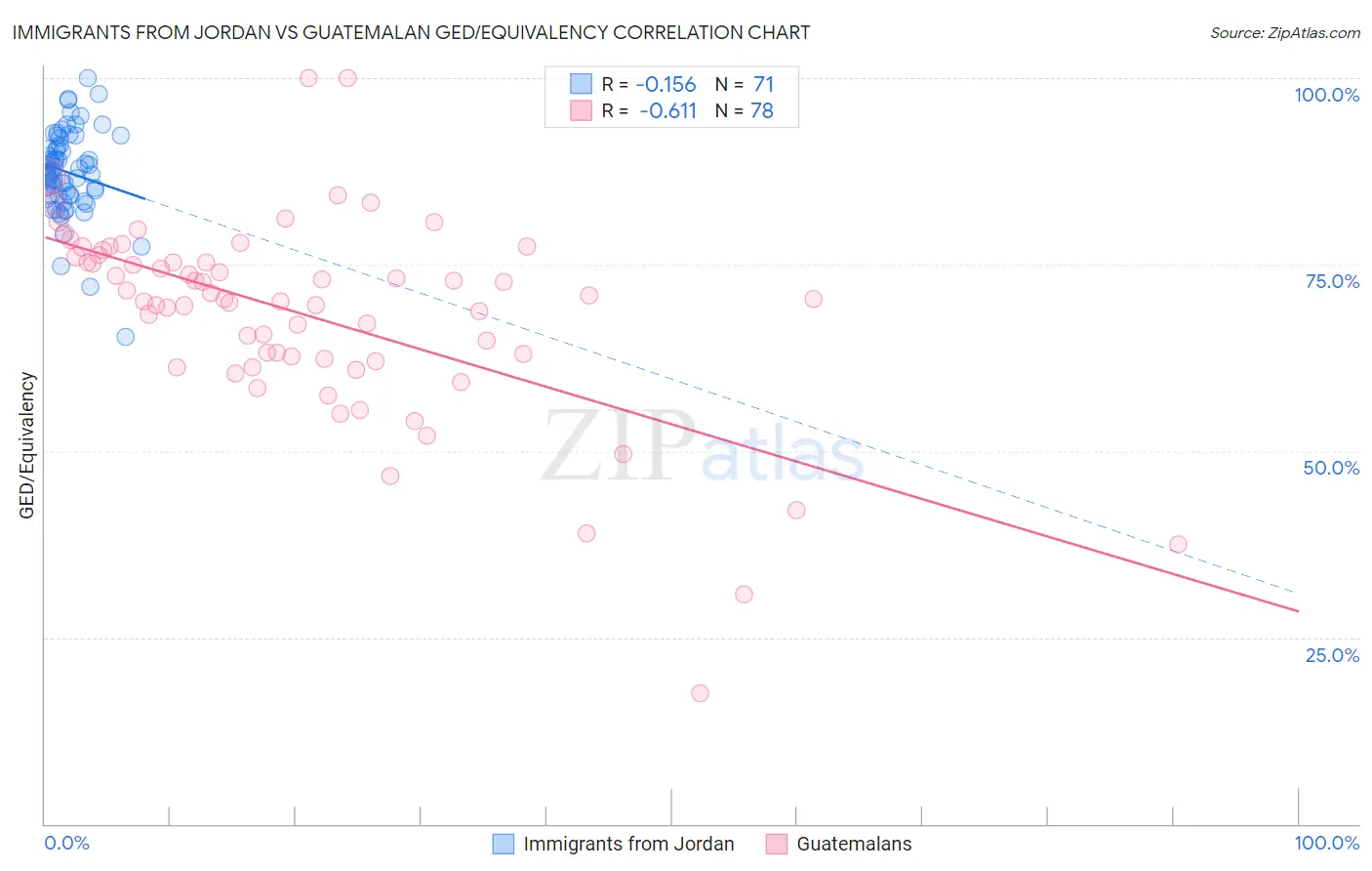 Immigrants from Jordan vs Guatemalan GED/Equivalency