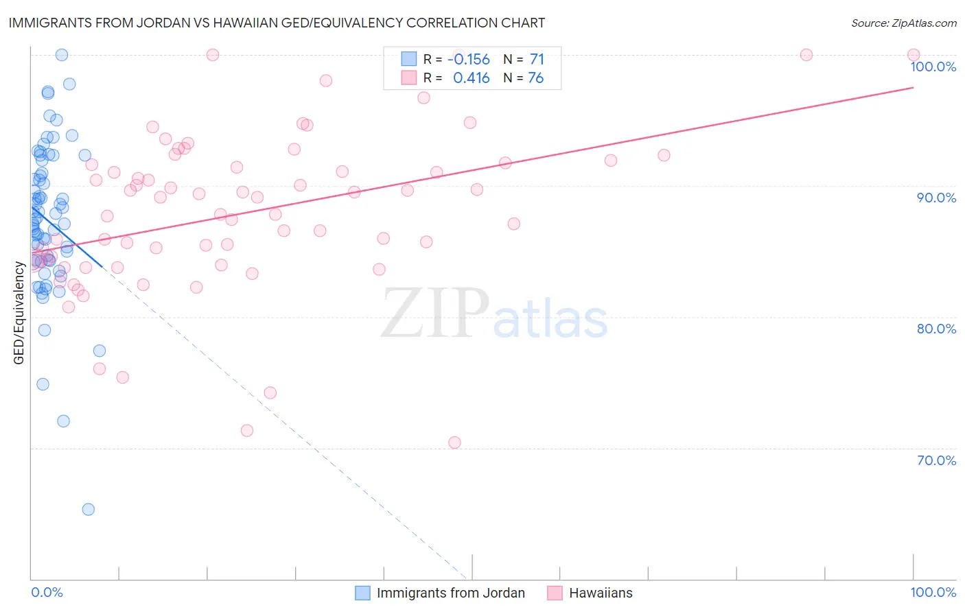 Immigrants from Jordan vs Hawaiian GED/Equivalency