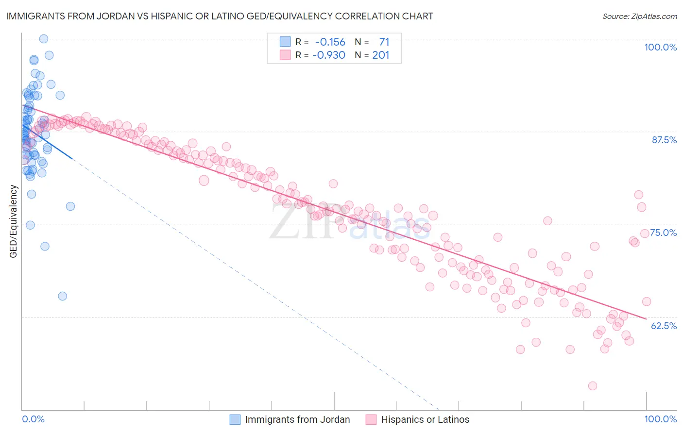 Immigrants from Jordan vs Hispanic or Latino GED/Equivalency