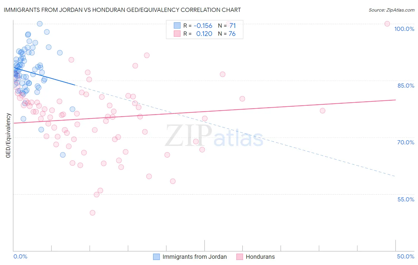 Immigrants from Jordan vs Honduran GED/Equivalency