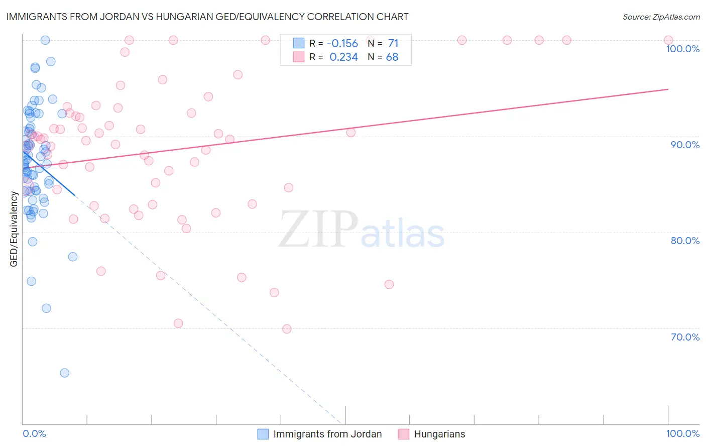 Immigrants from Jordan vs Hungarian GED/Equivalency