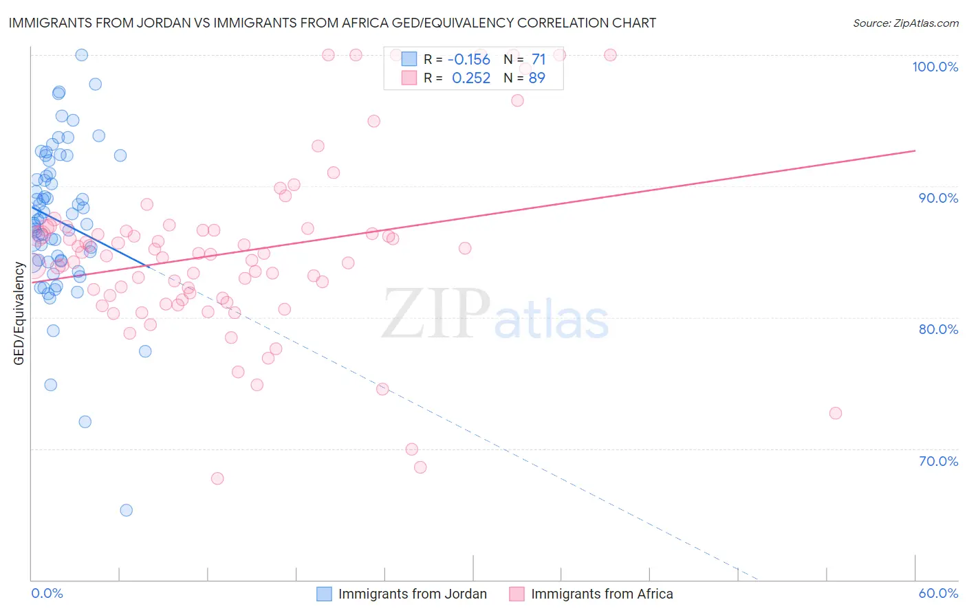 Immigrants from Jordan vs Immigrants from Africa GED/Equivalency