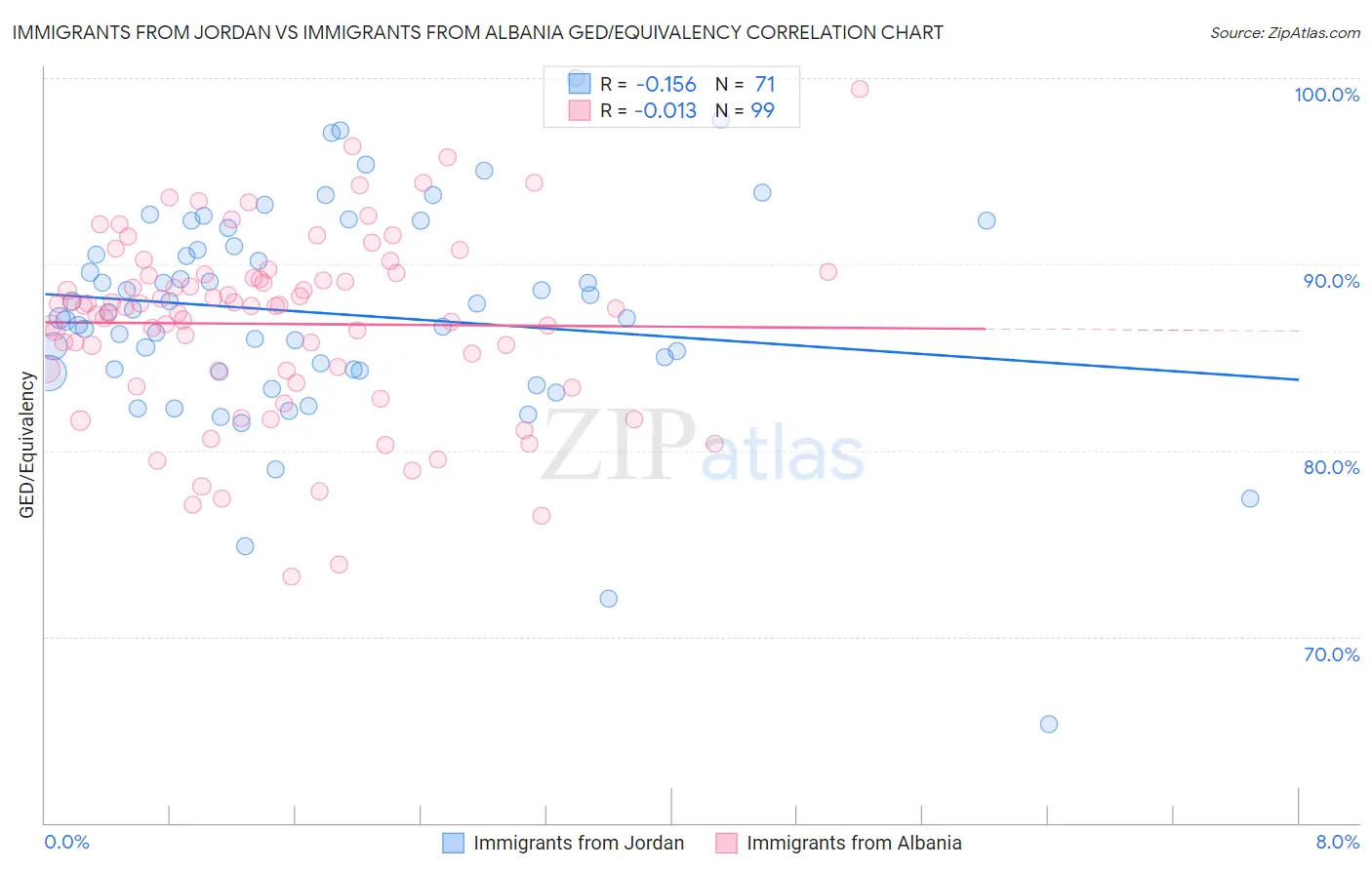 Immigrants from Jordan vs Immigrants from Albania GED/Equivalency