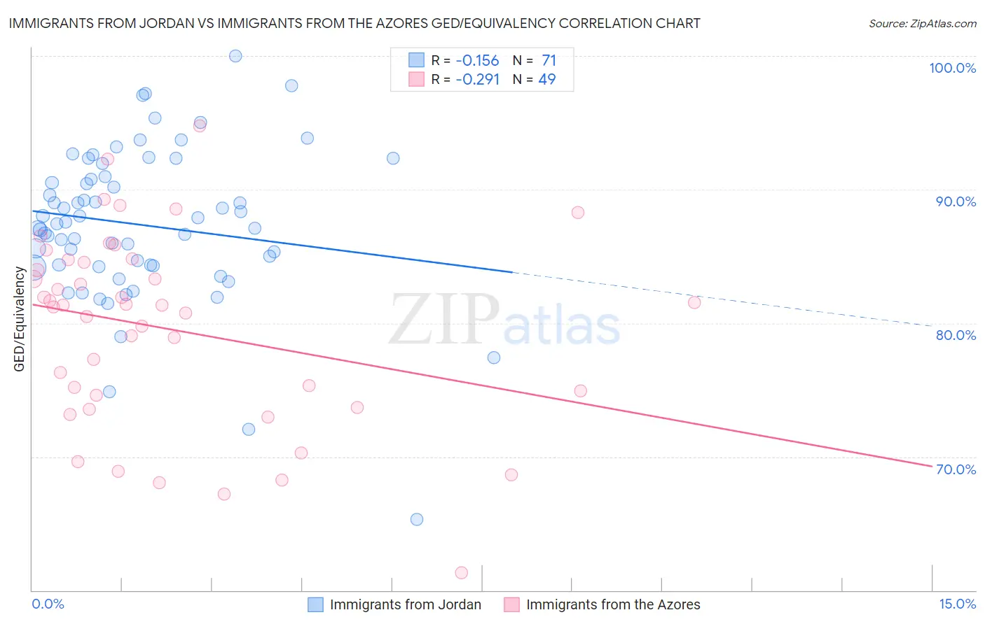 Immigrants from Jordan vs Immigrants from the Azores GED/Equivalency