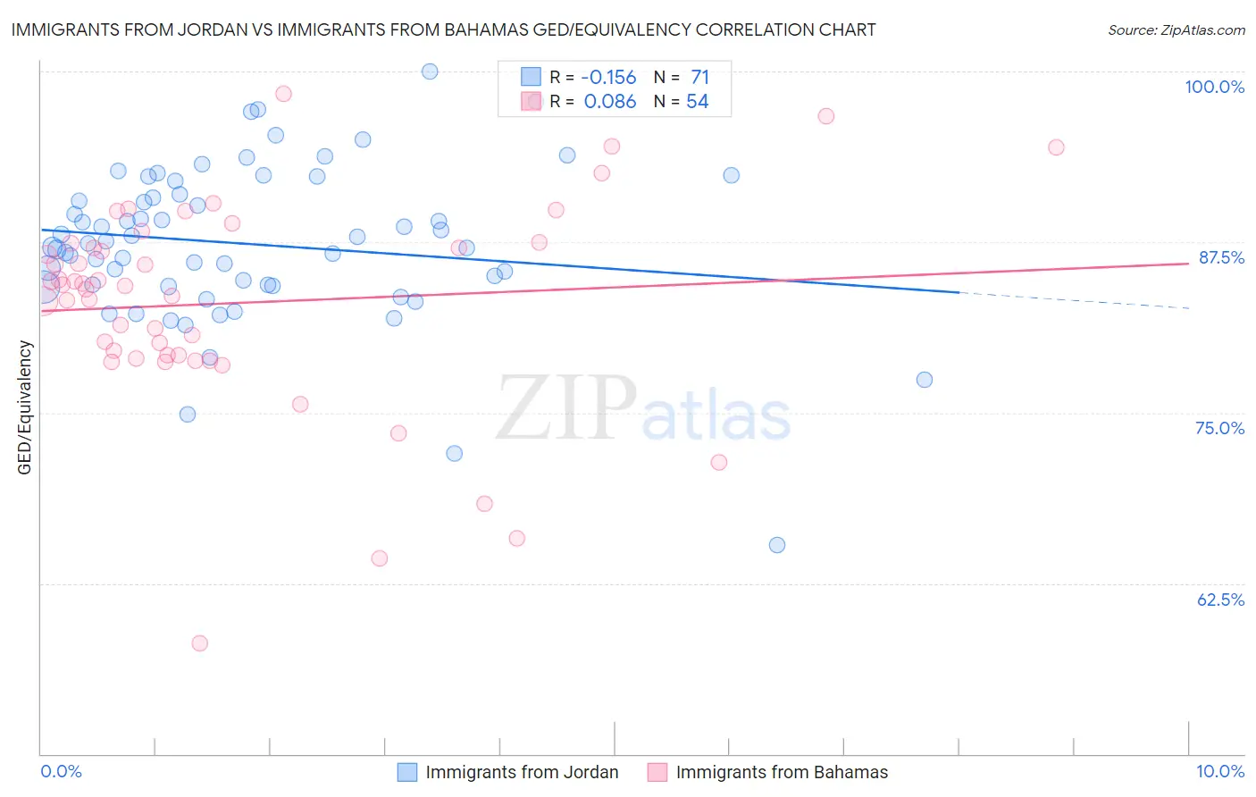 Immigrants from Jordan vs Immigrants from Bahamas GED/Equivalency
