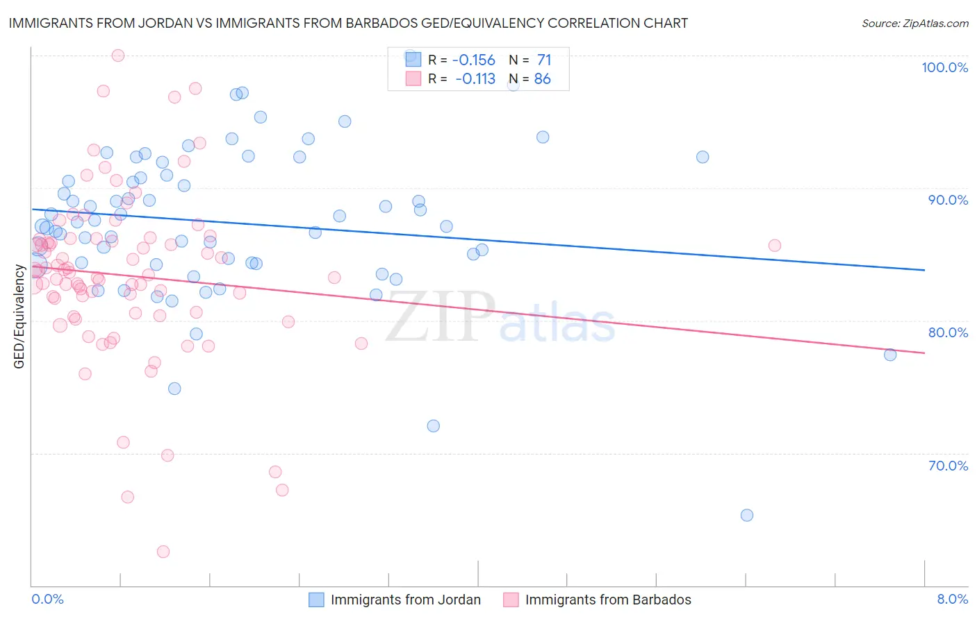 Immigrants from Jordan vs Immigrants from Barbados GED/Equivalency