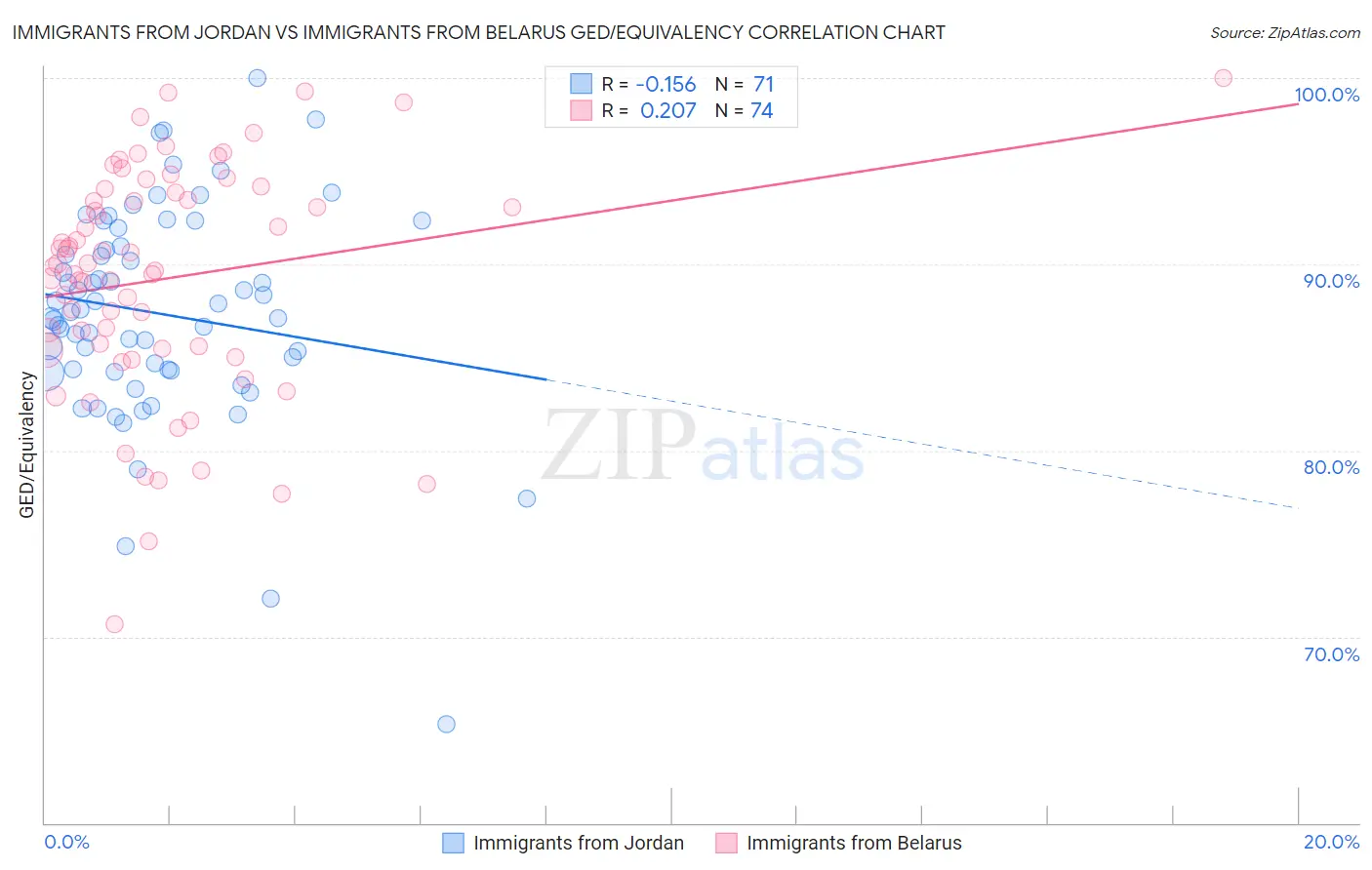 Immigrants from Jordan vs Immigrants from Belarus GED/Equivalency