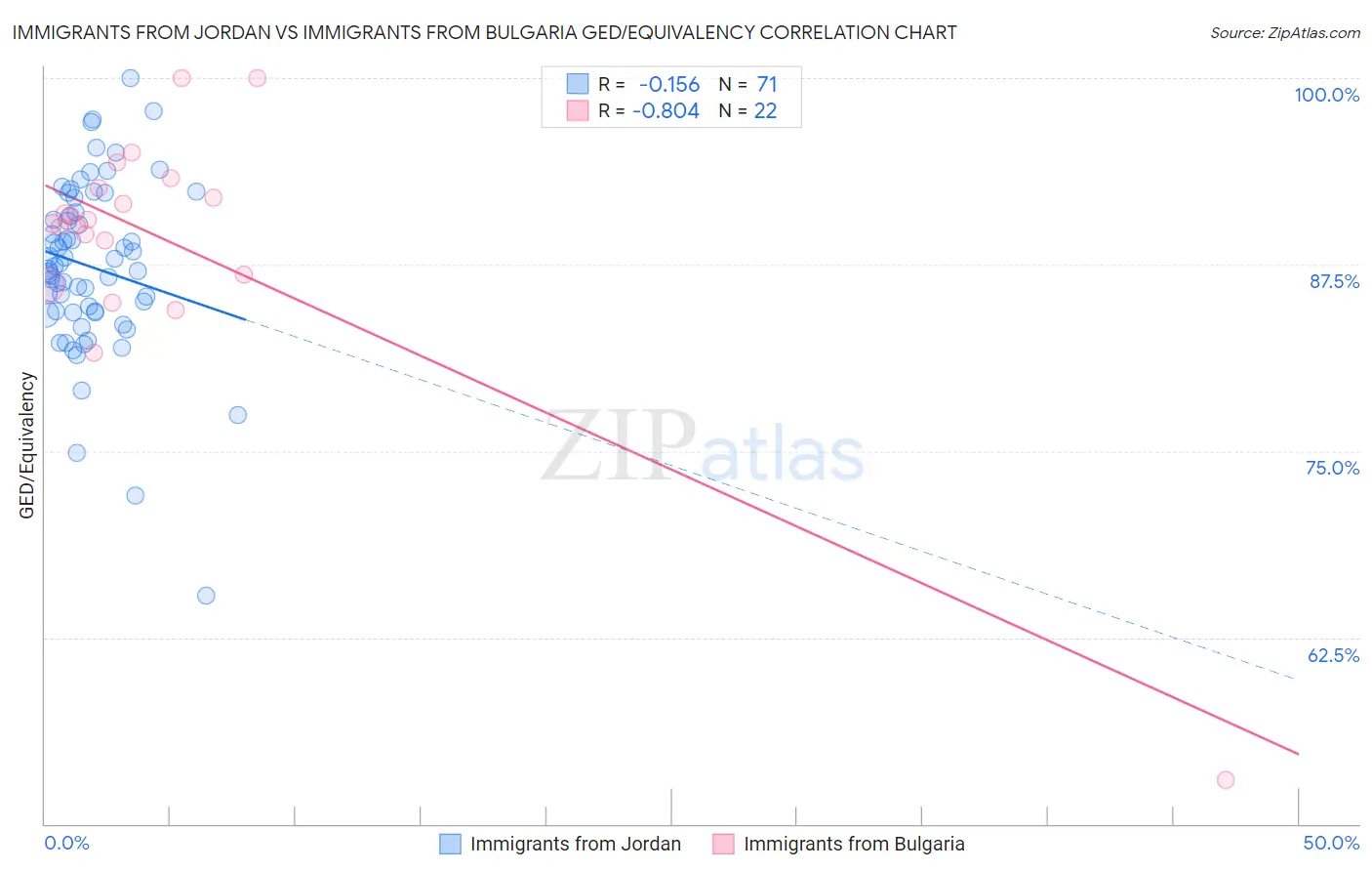 Immigrants from Jordan vs Immigrants from Bulgaria GED/Equivalency