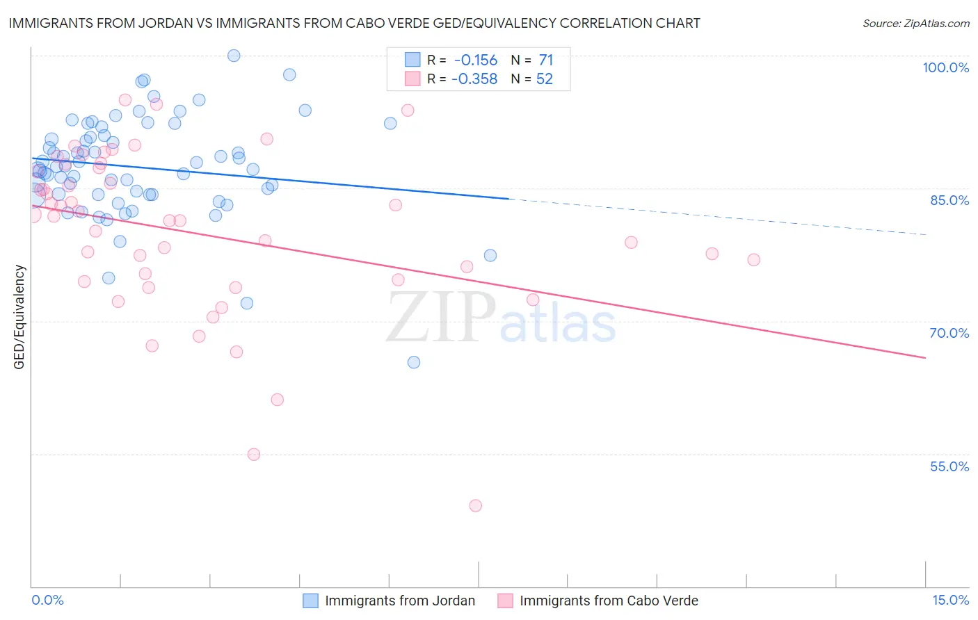 Immigrants from Jordan vs Immigrants from Cabo Verde GED/Equivalency