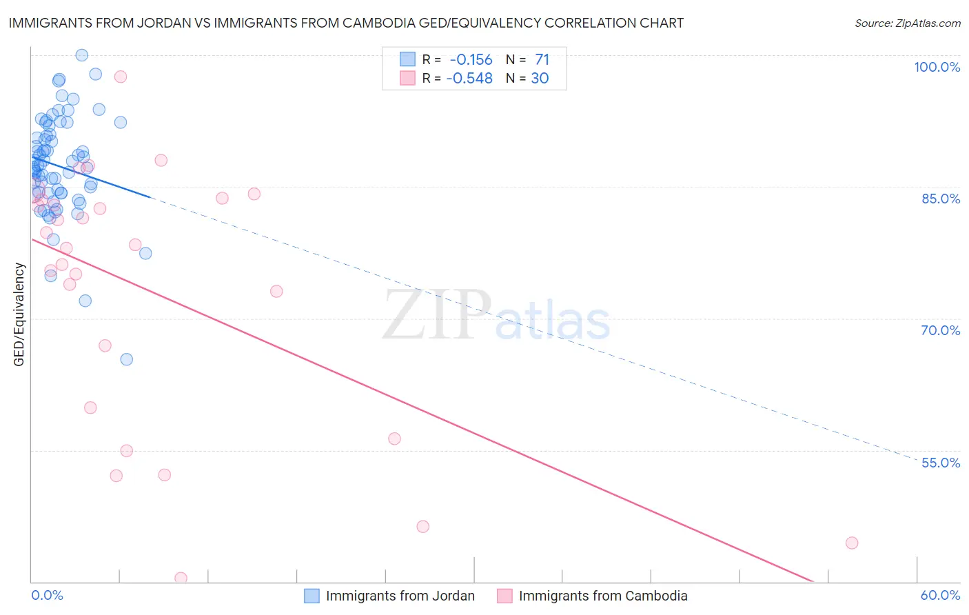 Immigrants from Jordan vs Immigrants from Cambodia GED/Equivalency