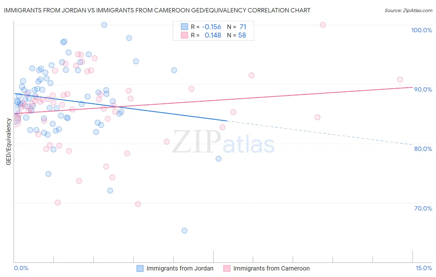 Immigrants from Jordan vs Immigrants from Cameroon GED/Equivalency