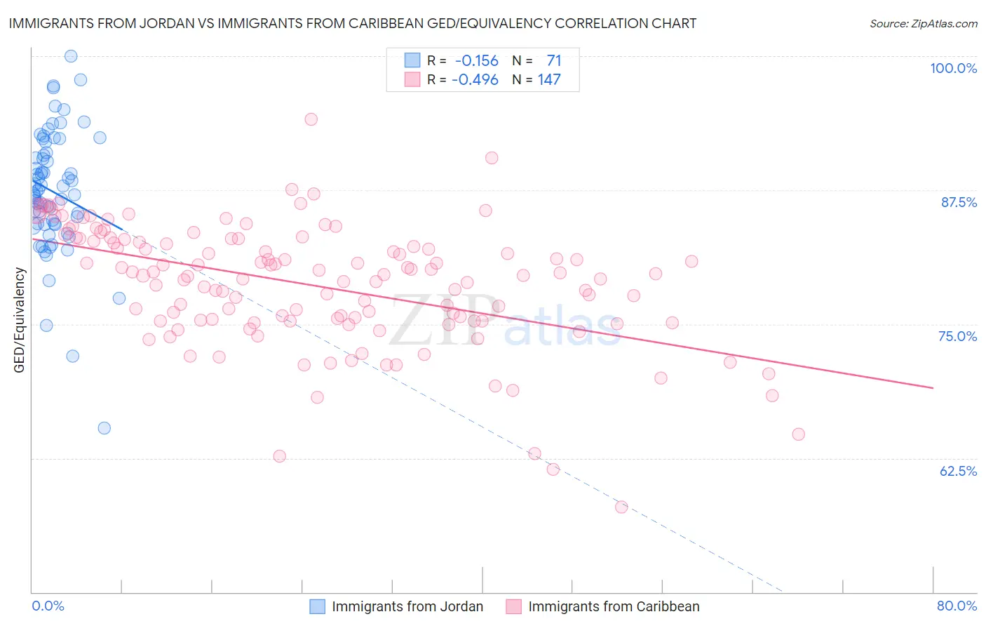 Immigrants from Jordan vs Immigrants from Caribbean GED/Equivalency