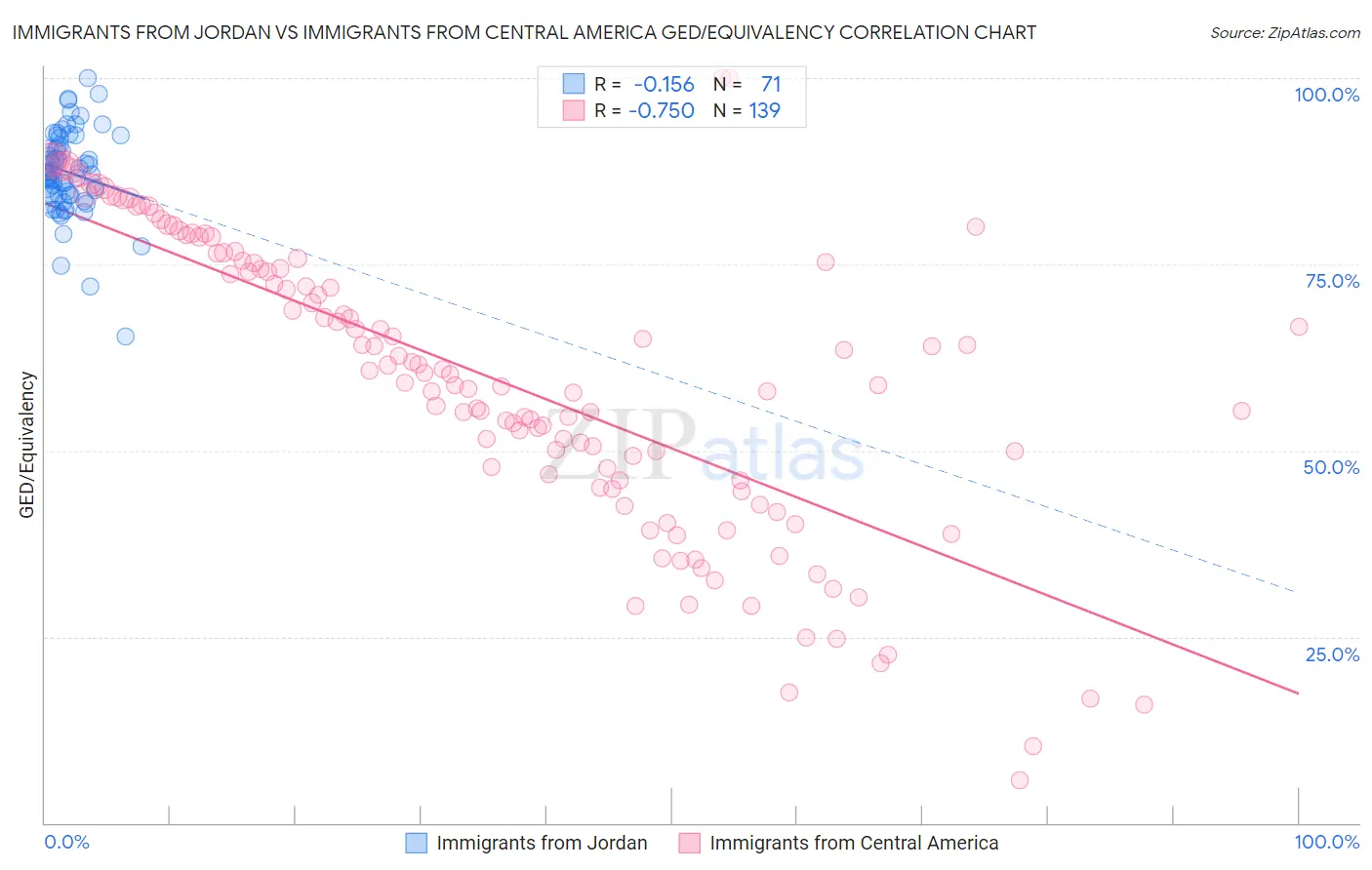 Immigrants from Jordan vs Immigrants from Central America GED/Equivalency