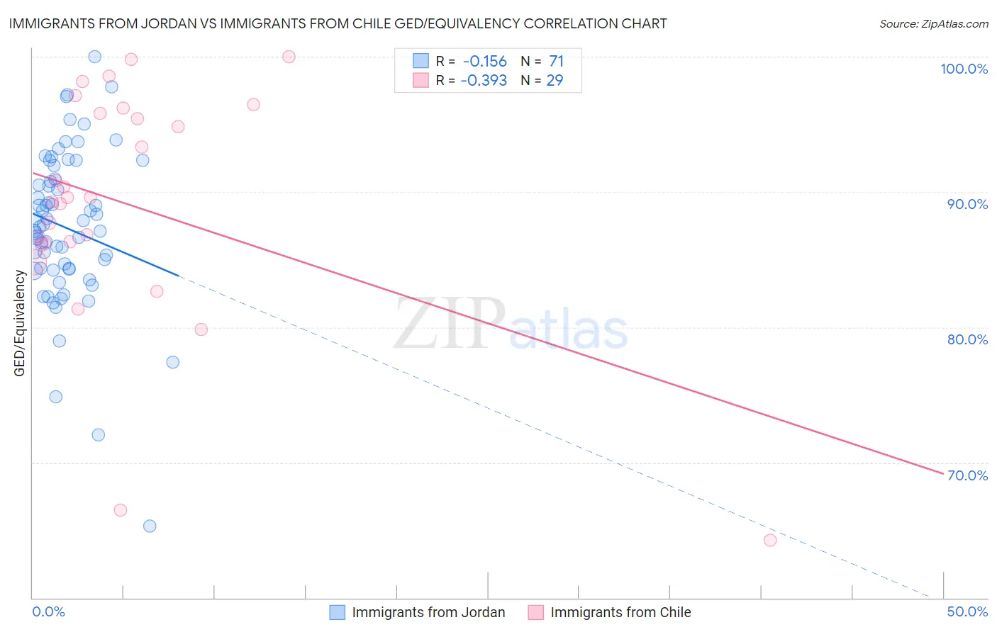 Immigrants from Jordan vs Immigrants from Chile GED/Equivalency