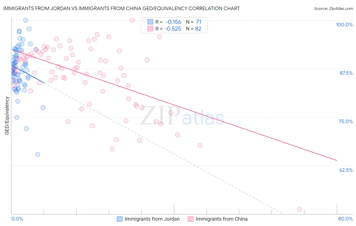 Immigrants from Jordan vs Immigrants from China GED/Equivalency