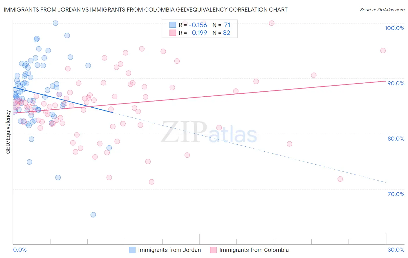 Immigrants from Jordan vs Immigrants from Colombia GED/Equivalency