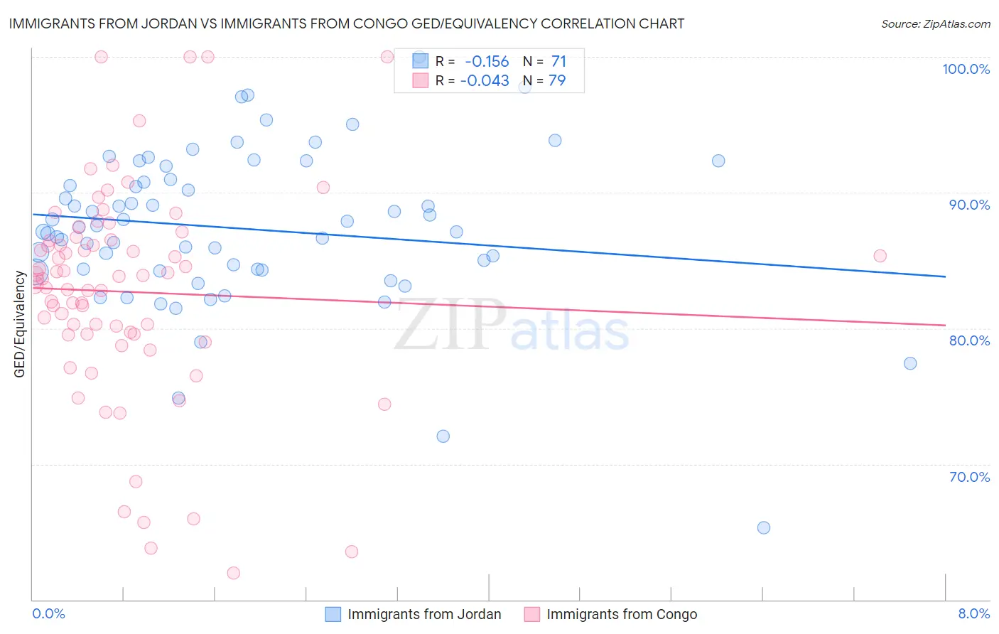 Immigrants from Jordan vs Immigrants from Congo GED/Equivalency