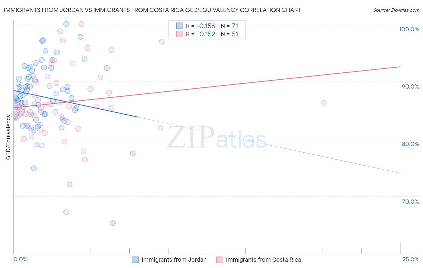 Immigrants from Jordan vs Immigrants from Costa Rica GED/Equivalency