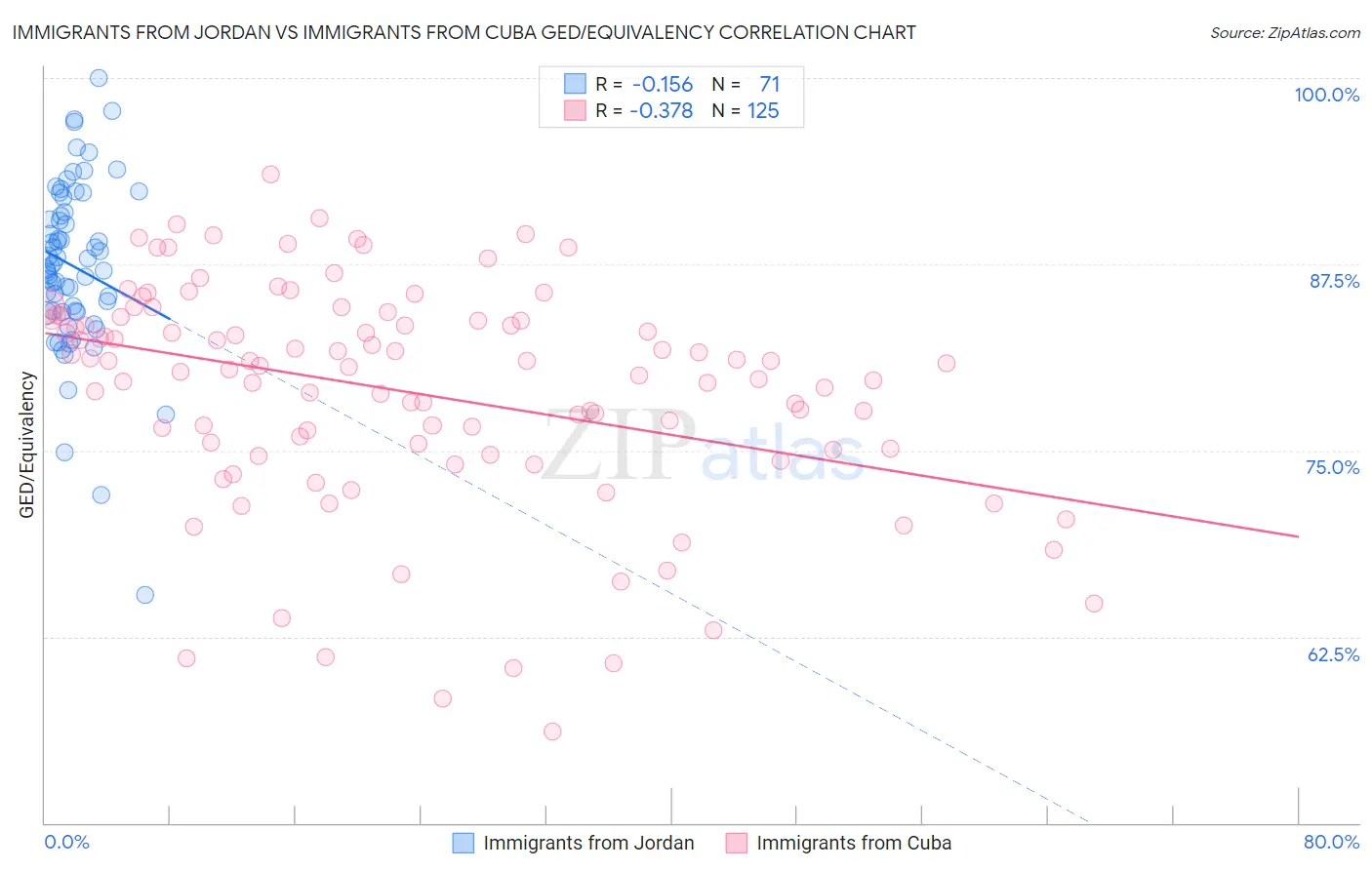 Immigrants from Jordan vs Immigrants from Cuba GED/Equivalency