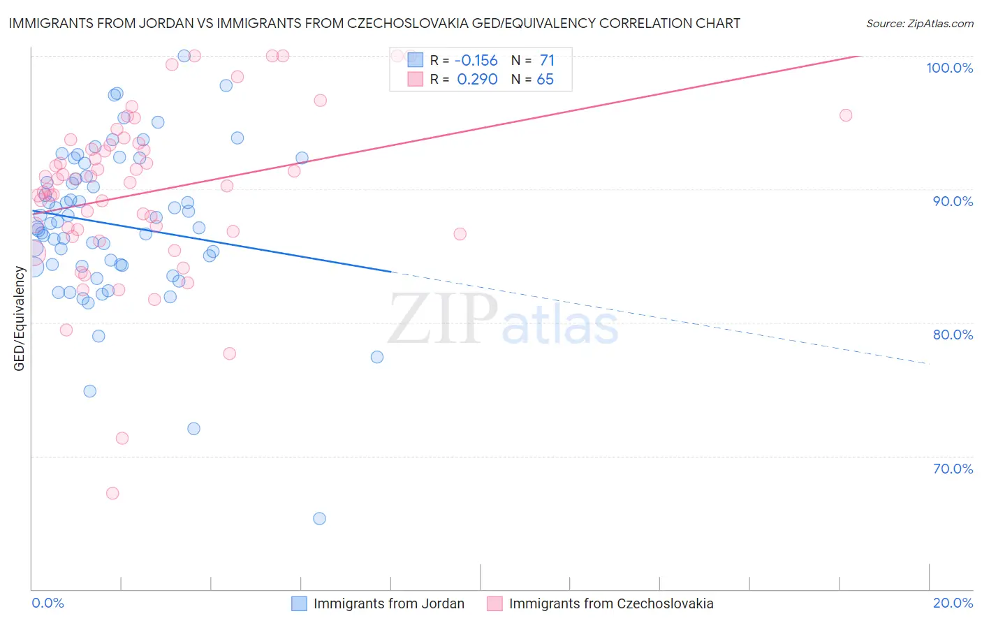 Immigrants from Jordan vs Immigrants from Czechoslovakia GED/Equivalency