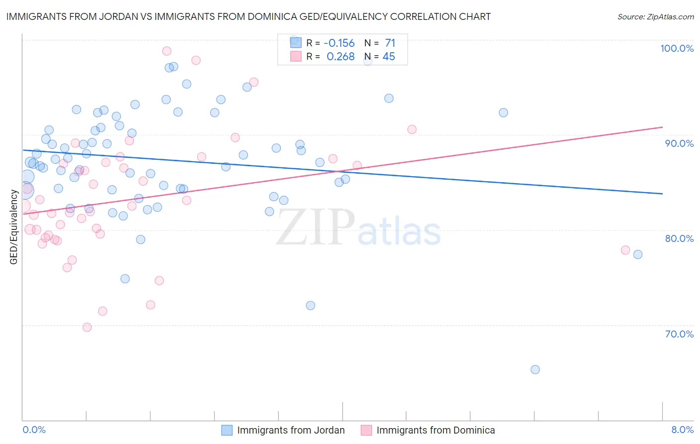 Immigrants from Jordan vs Immigrants from Dominica GED/Equivalency