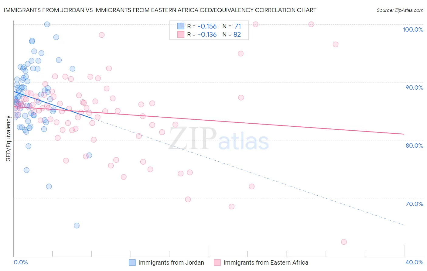 Immigrants from Jordan vs Immigrants from Eastern Africa GED/Equivalency