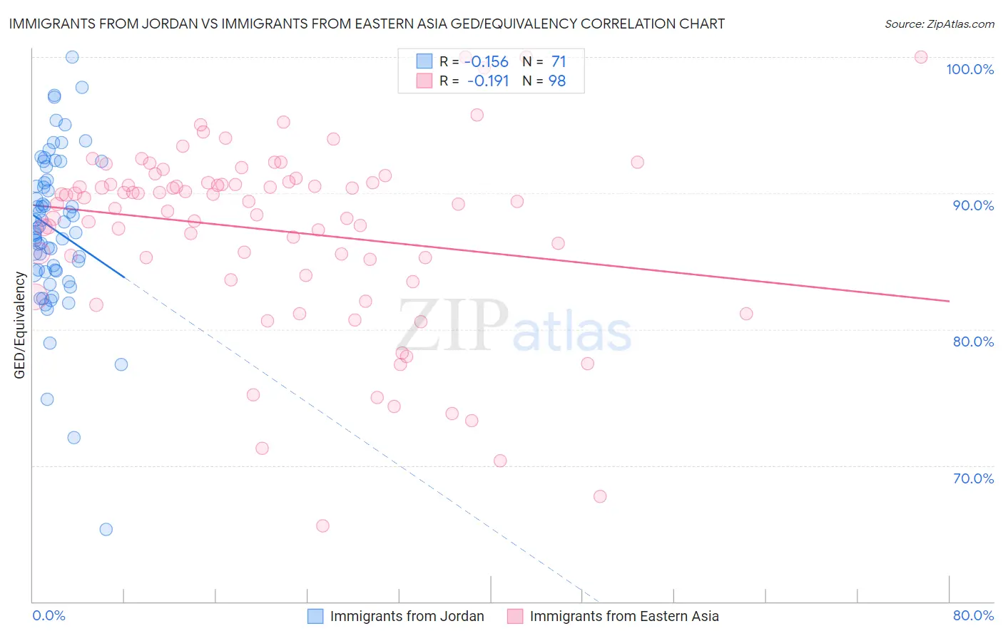 Immigrants from Jordan vs Immigrants from Eastern Asia GED/Equivalency