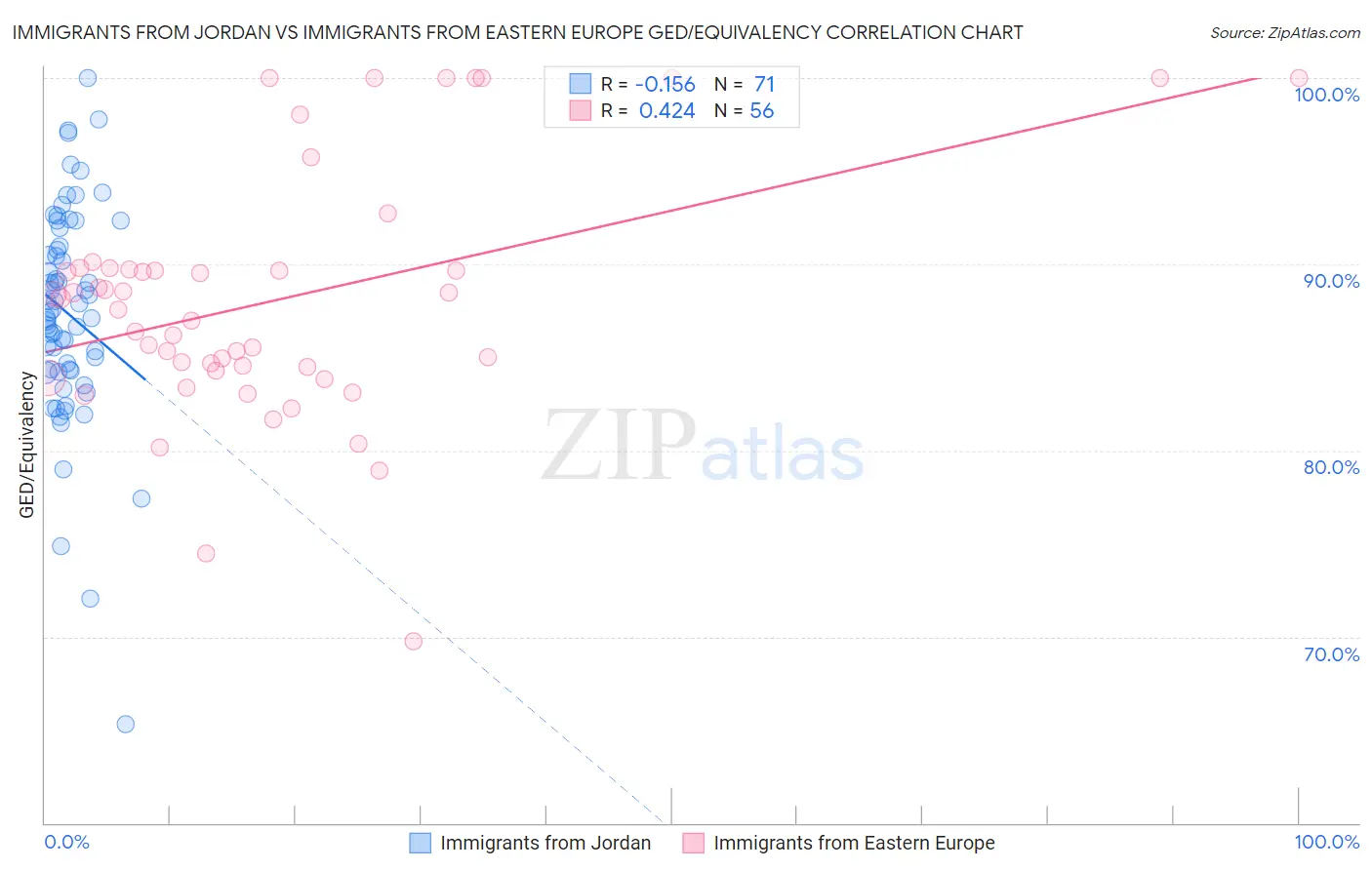 Immigrants from Jordan vs Immigrants from Eastern Europe GED/Equivalency