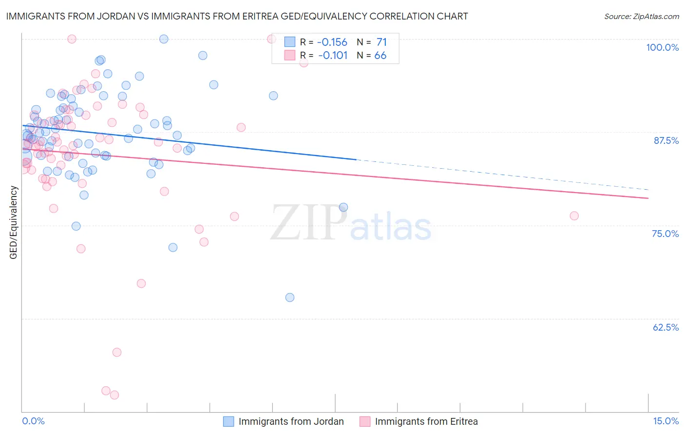 Immigrants from Jordan vs Immigrants from Eritrea GED/Equivalency