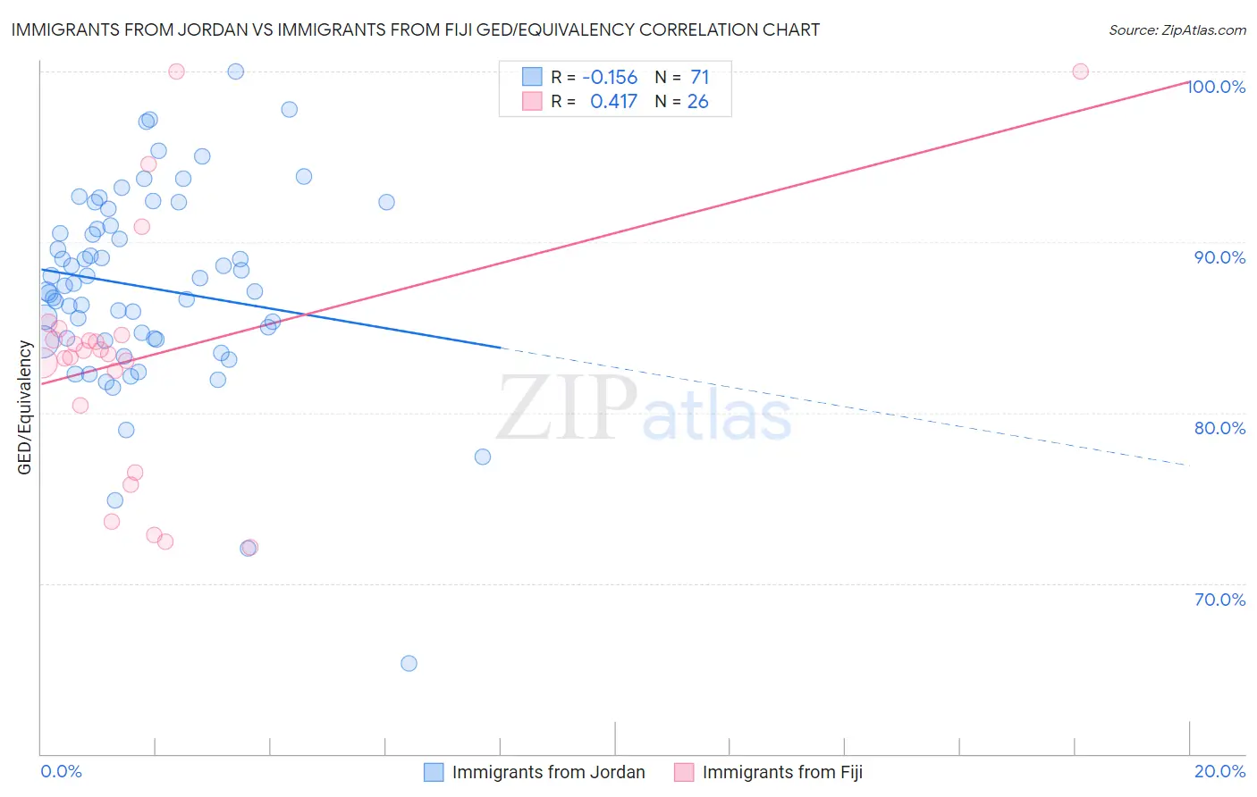 Immigrants from Jordan vs Immigrants from Fiji GED/Equivalency