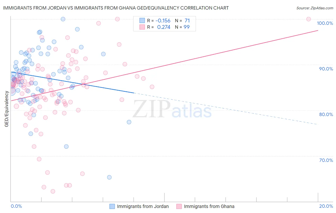 Immigrants from Jordan vs Immigrants from Ghana GED/Equivalency