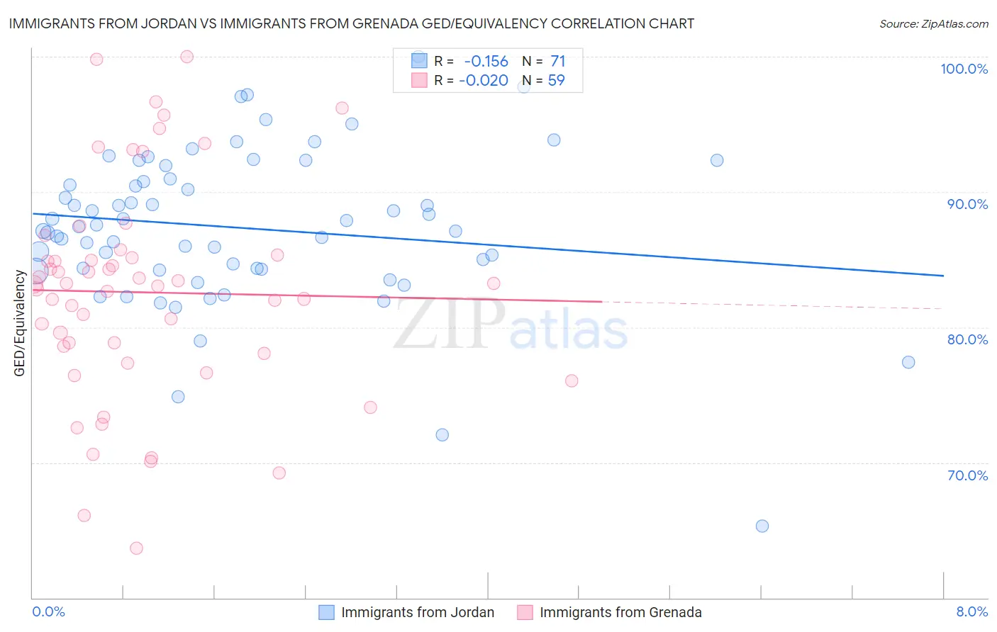 Immigrants from Jordan vs Immigrants from Grenada GED/Equivalency