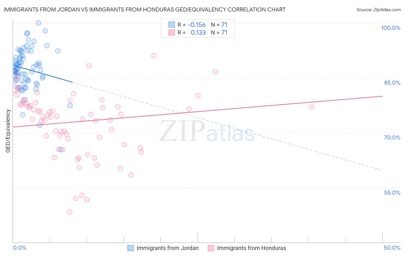 Immigrants from Jordan vs Immigrants from Honduras GED/Equivalency