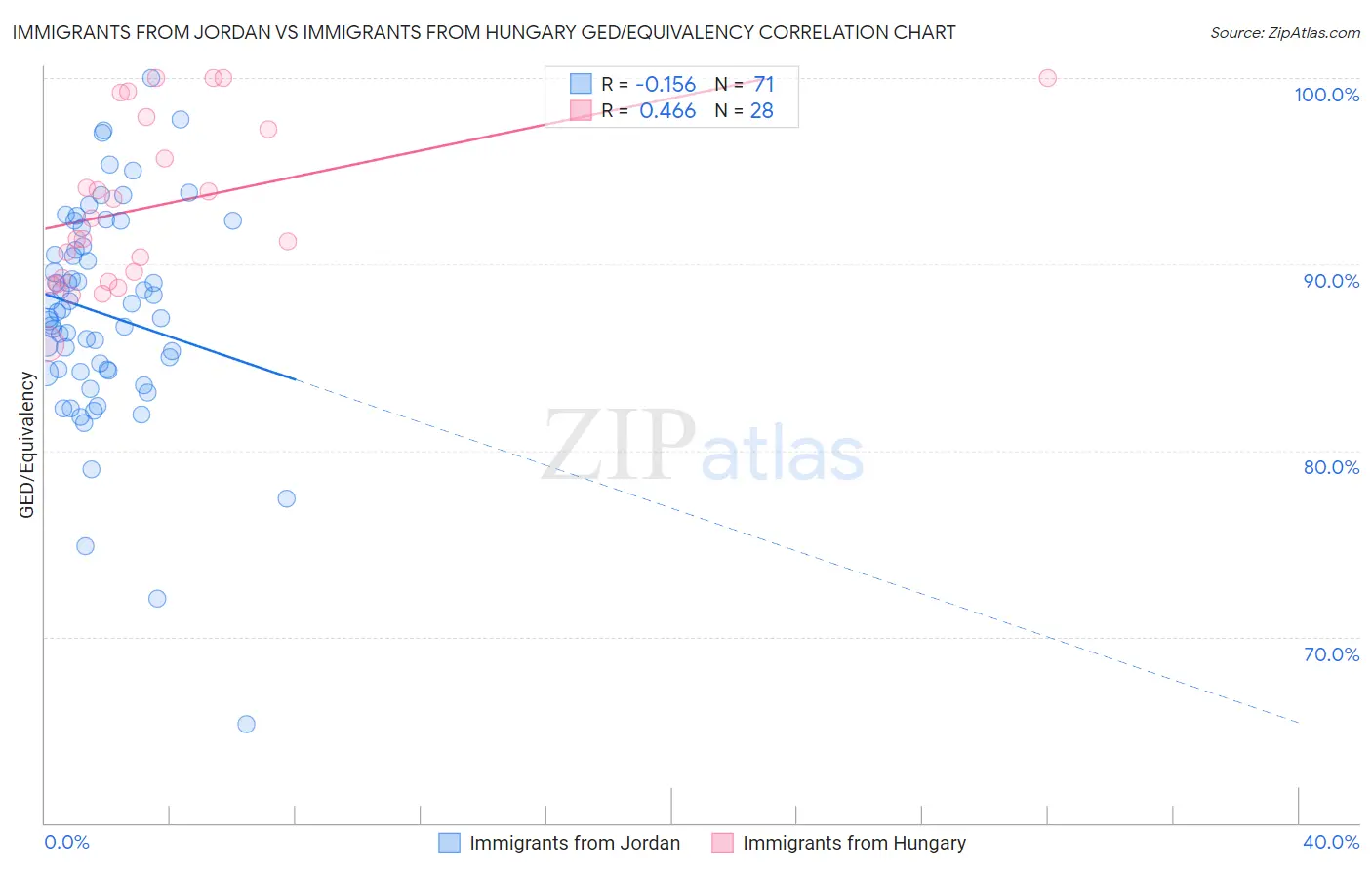 Immigrants from Jordan vs Immigrants from Hungary GED/Equivalency