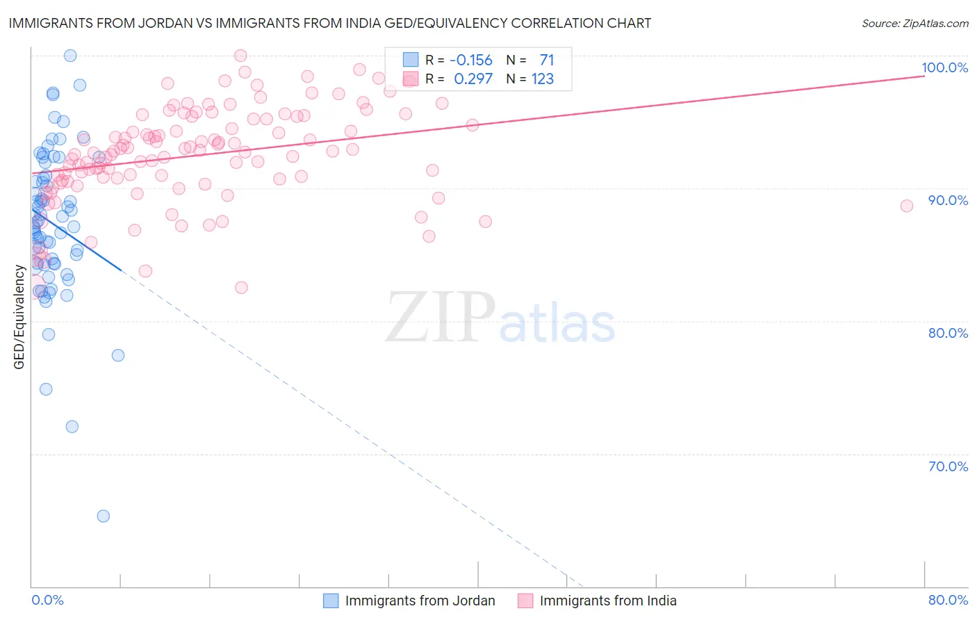 Immigrants from Jordan vs Immigrants from India GED/Equivalency