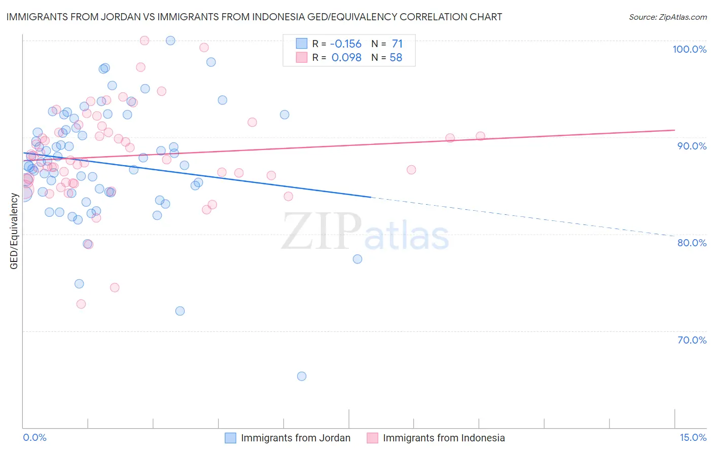 Immigrants from Jordan vs Immigrants from Indonesia GED/Equivalency