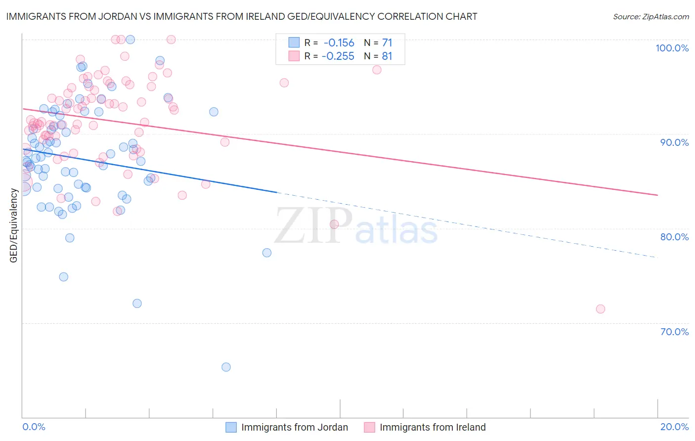 Immigrants from Jordan vs Immigrants from Ireland GED/Equivalency