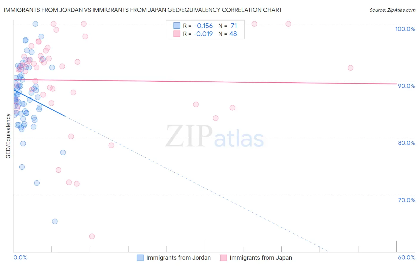 Immigrants from Jordan vs Immigrants from Japan GED/Equivalency