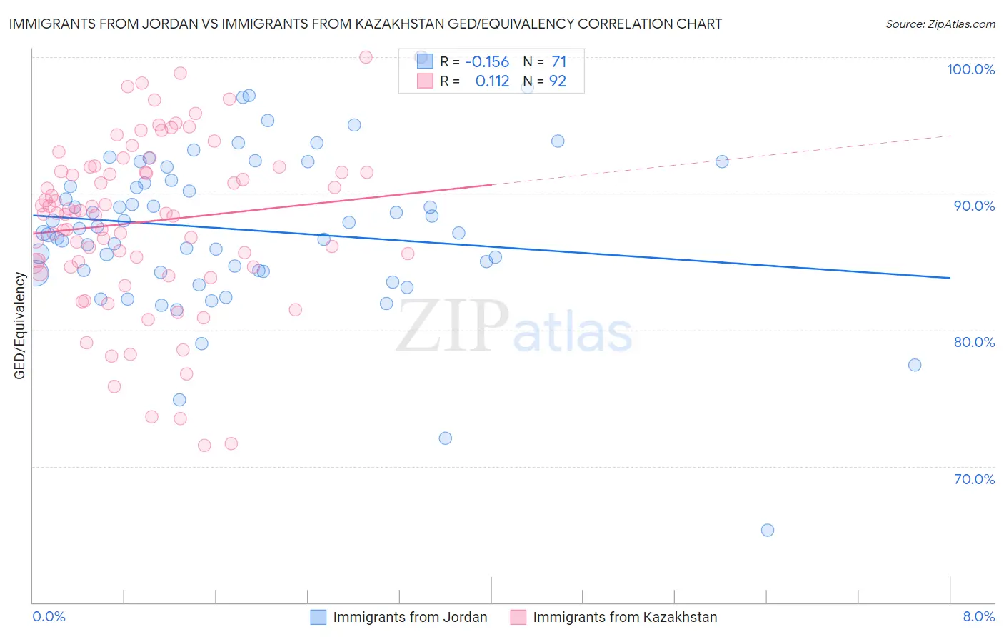 Immigrants from Jordan vs Immigrants from Kazakhstan GED/Equivalency